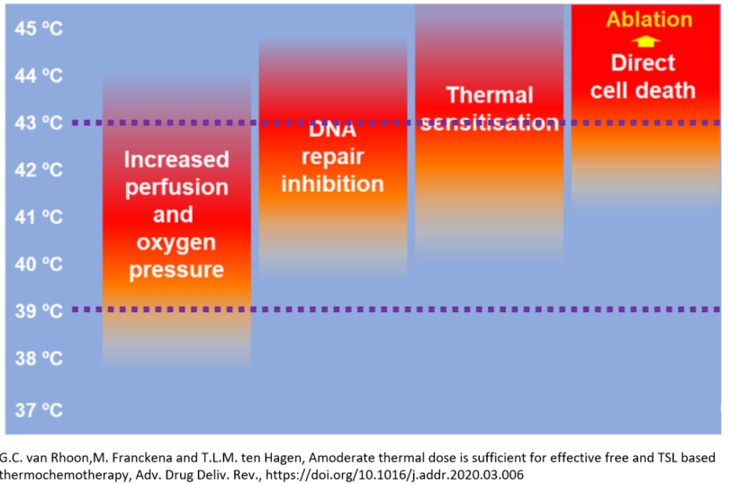 Amoderate Thermal Dose